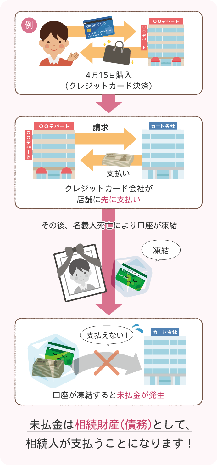 クレジットカード払いの流れ