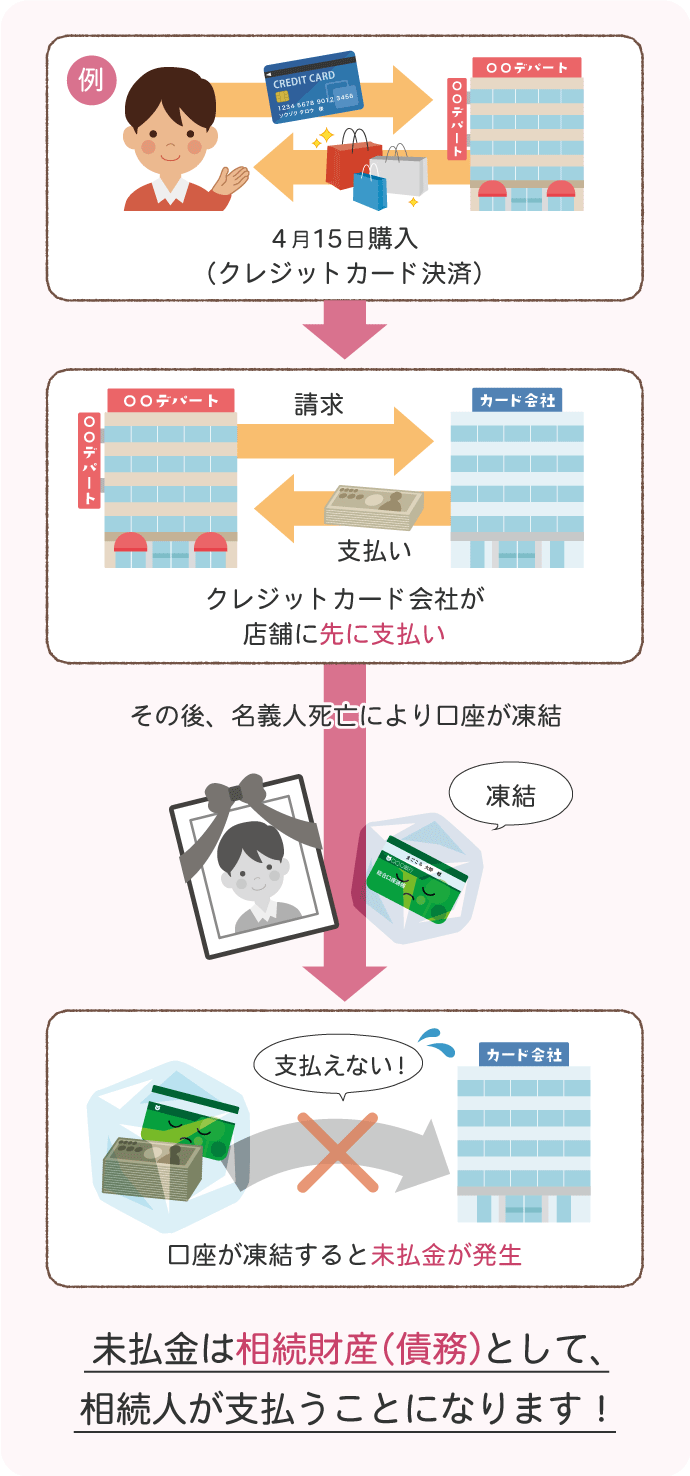 クレジットカード払いの流れ（未払い金は相続財産として相続人が支払うことになる）