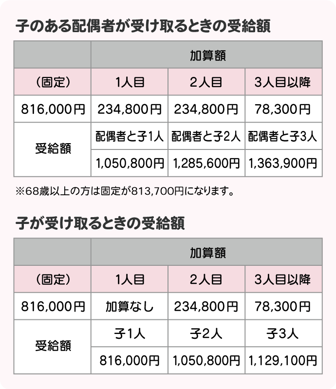 遺族基礎年金の受給金額