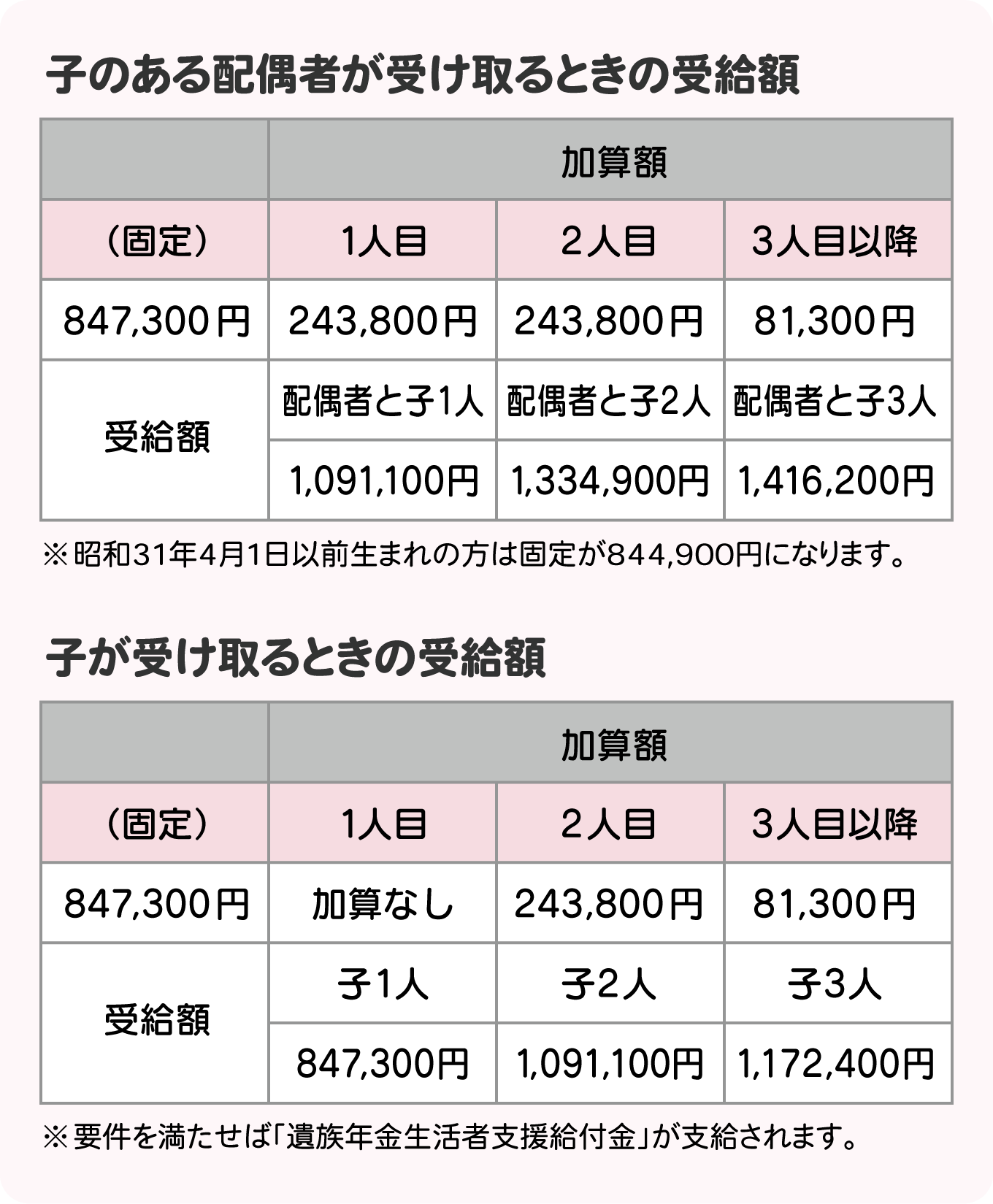 遺族基礎年金の子のある配偶者が受け取るときの受給額、子が受け取るときの受給額がわかるイラスト