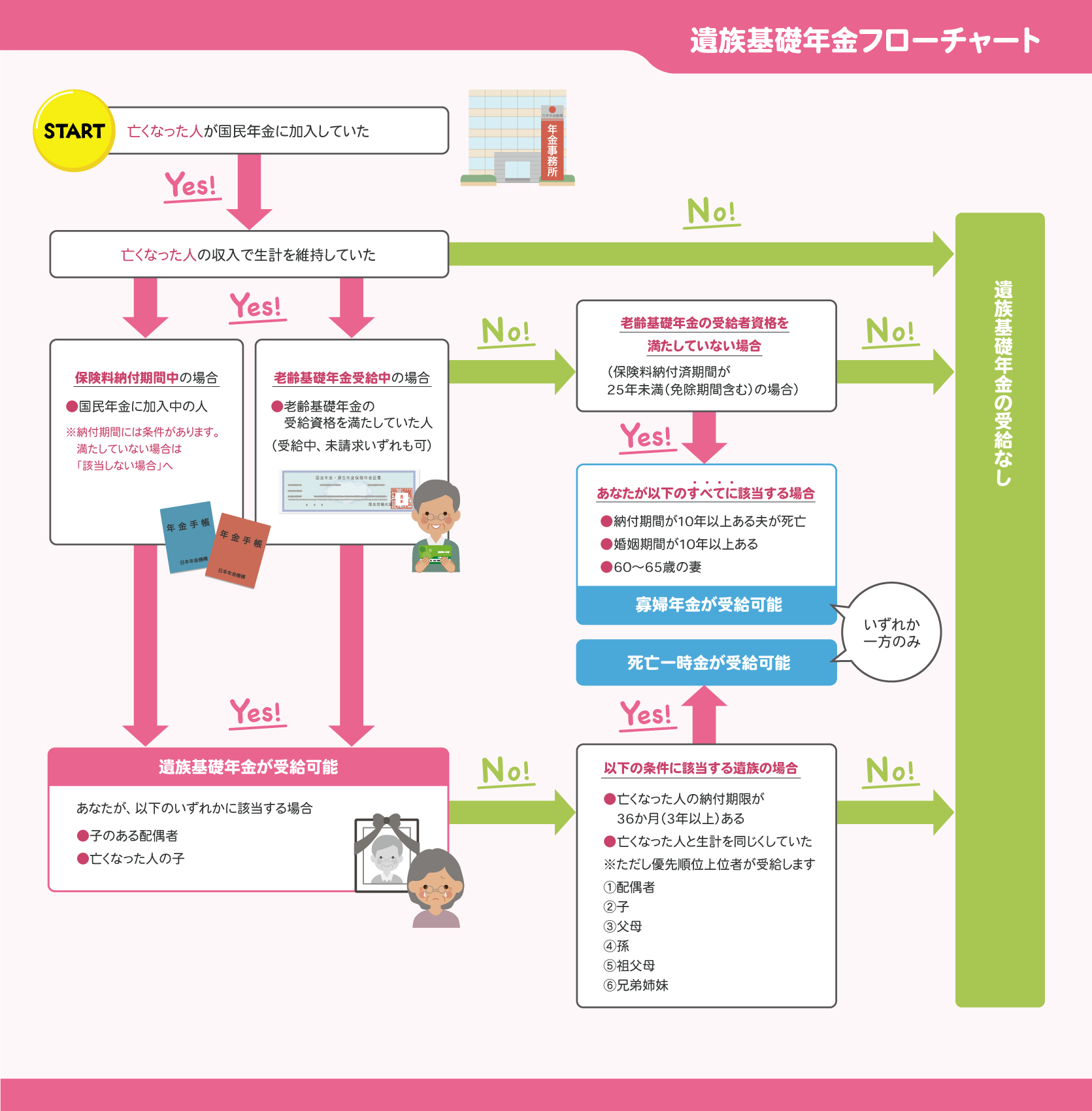 遺族基礎年金フローチャート