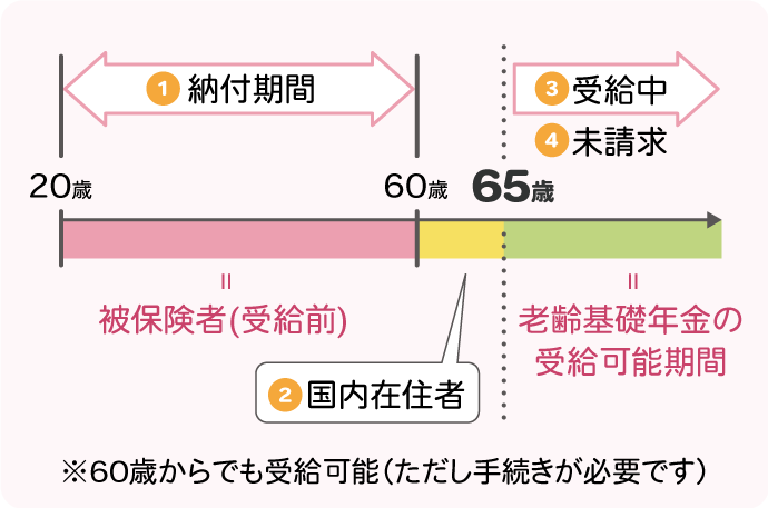 亡くなった人（国民年金加入者）の要件