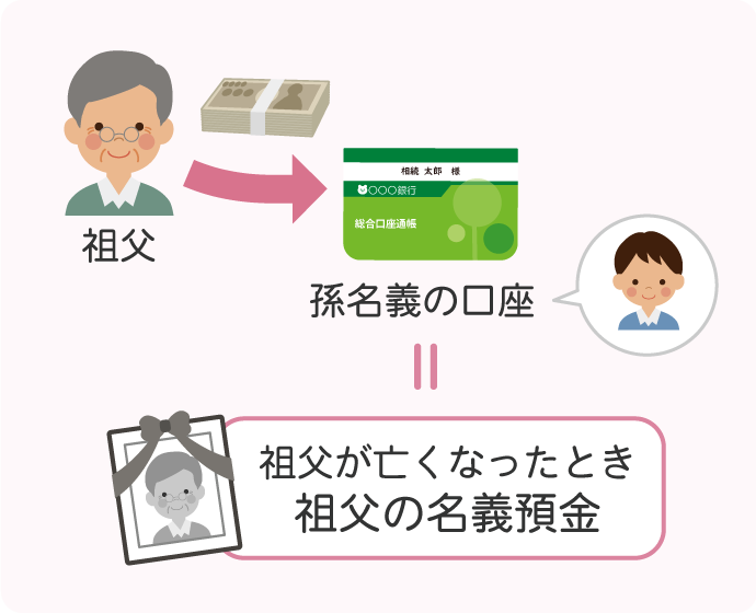 「孫名義の口座に、祖父がお金を貯めていた」場合、祖父の名義預金になります。そしてこの名義預金は、祖父が亡くなったとき相続税申告に含める必要があるのです。