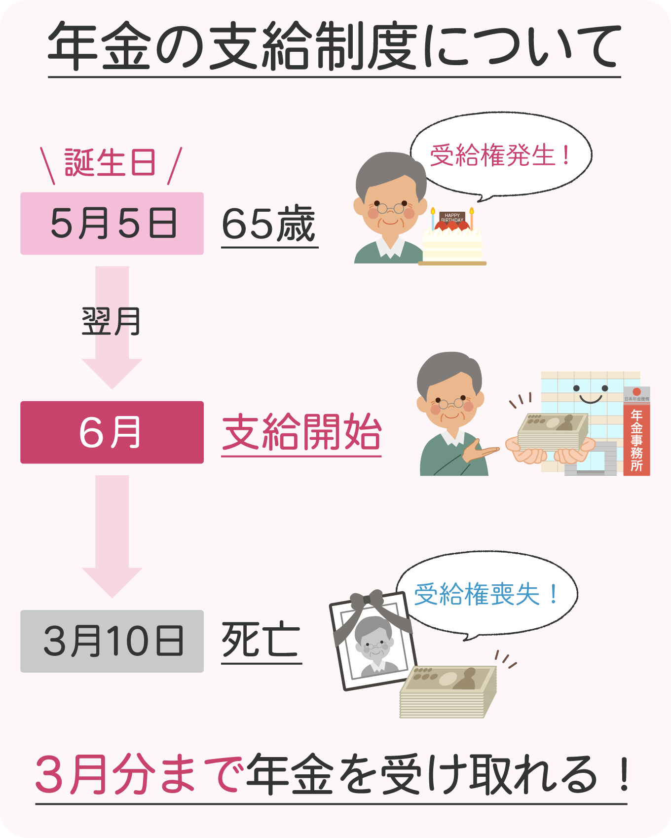 年金の支給制度についての説明