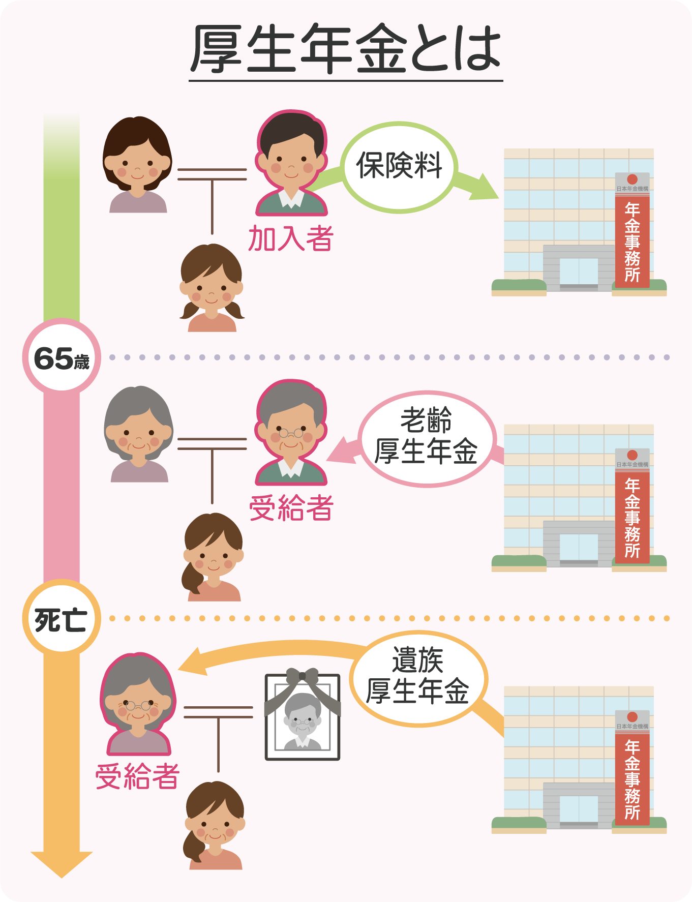 1-welfare-pension2x | 遺産相続手続まごころ代行センター 厚生年金とは(保険料、老齢厚生年金、遺族厚生年金の違い)