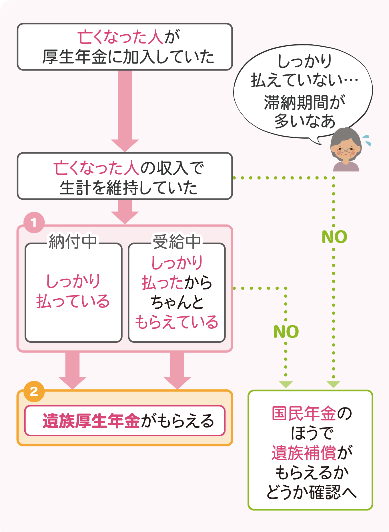 2-welfare-pension-simple-flowchart2x | 遺産相続手続まごころ代行センター 遺族厚生年金がもらえるかどうかがわかるフローチャート(簡易版)