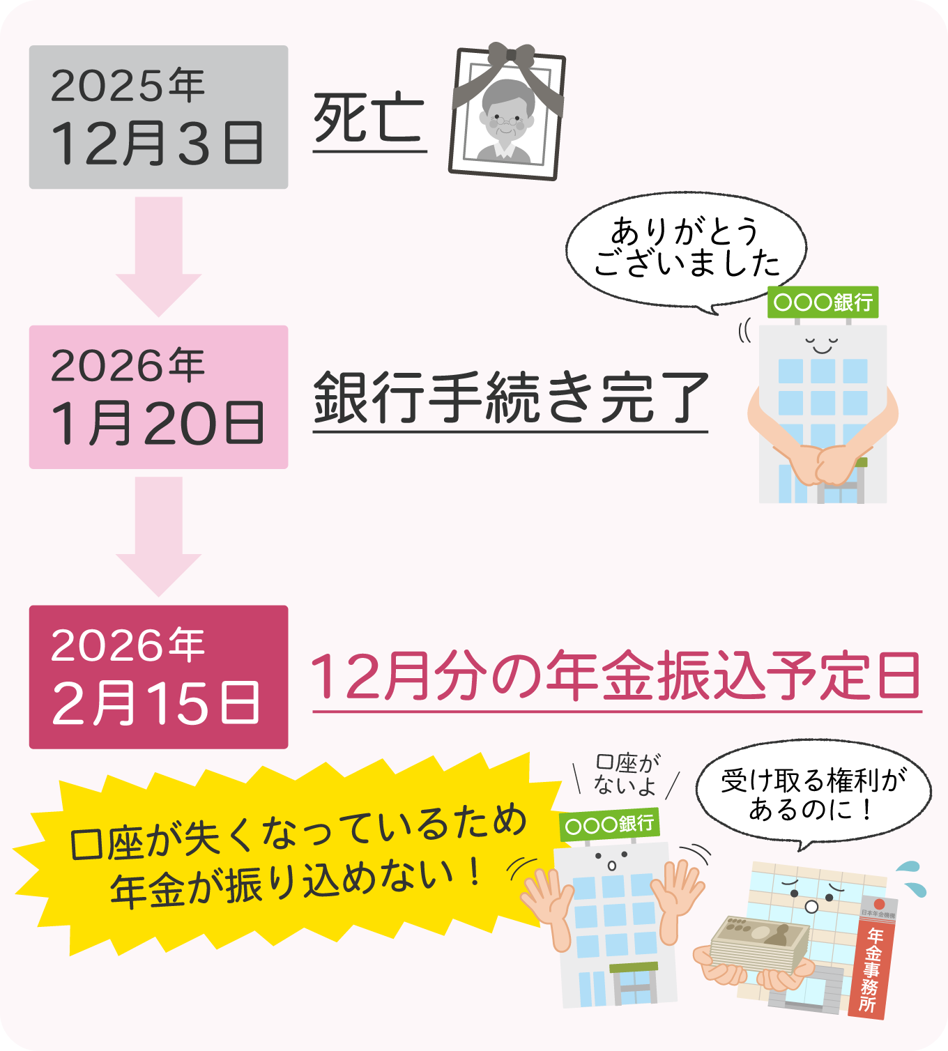 口座がなくなっているため年金が振り込めない