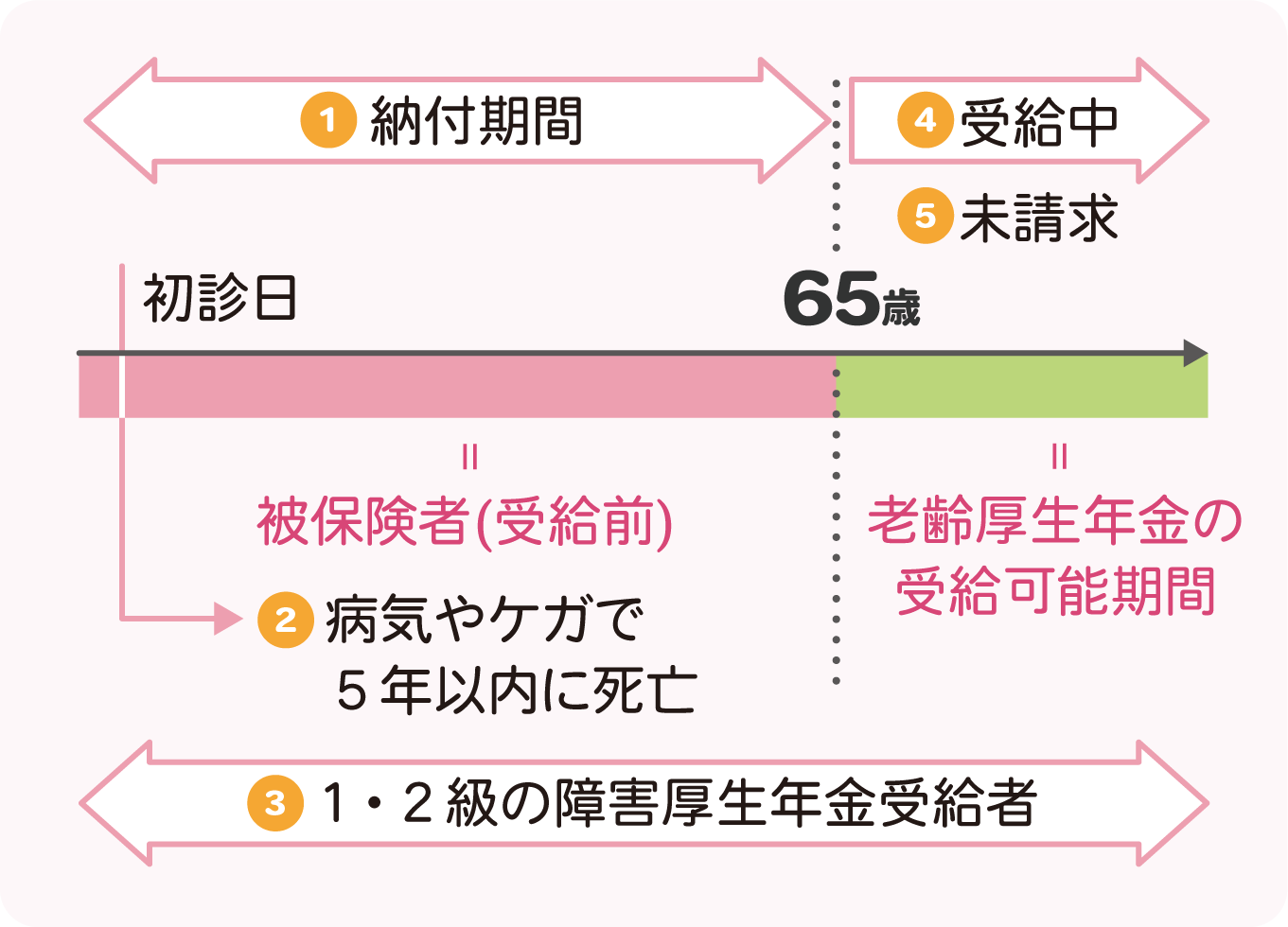 3-welfare-pension-requirements2x | 遺産相続手続まごころ代行センター 亡くなった人(厚生年金加入者)の要件