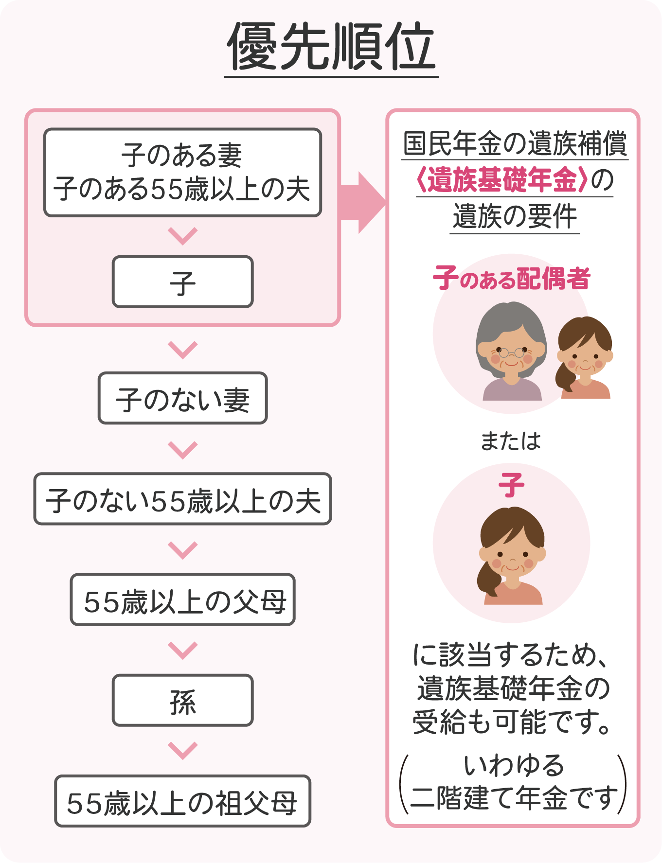 4-priority2x | 遺産相続手続まごころ代行センター 遺族厚生年金は、遺族の家族構成によって、受け取れる人の優先順位が定められています