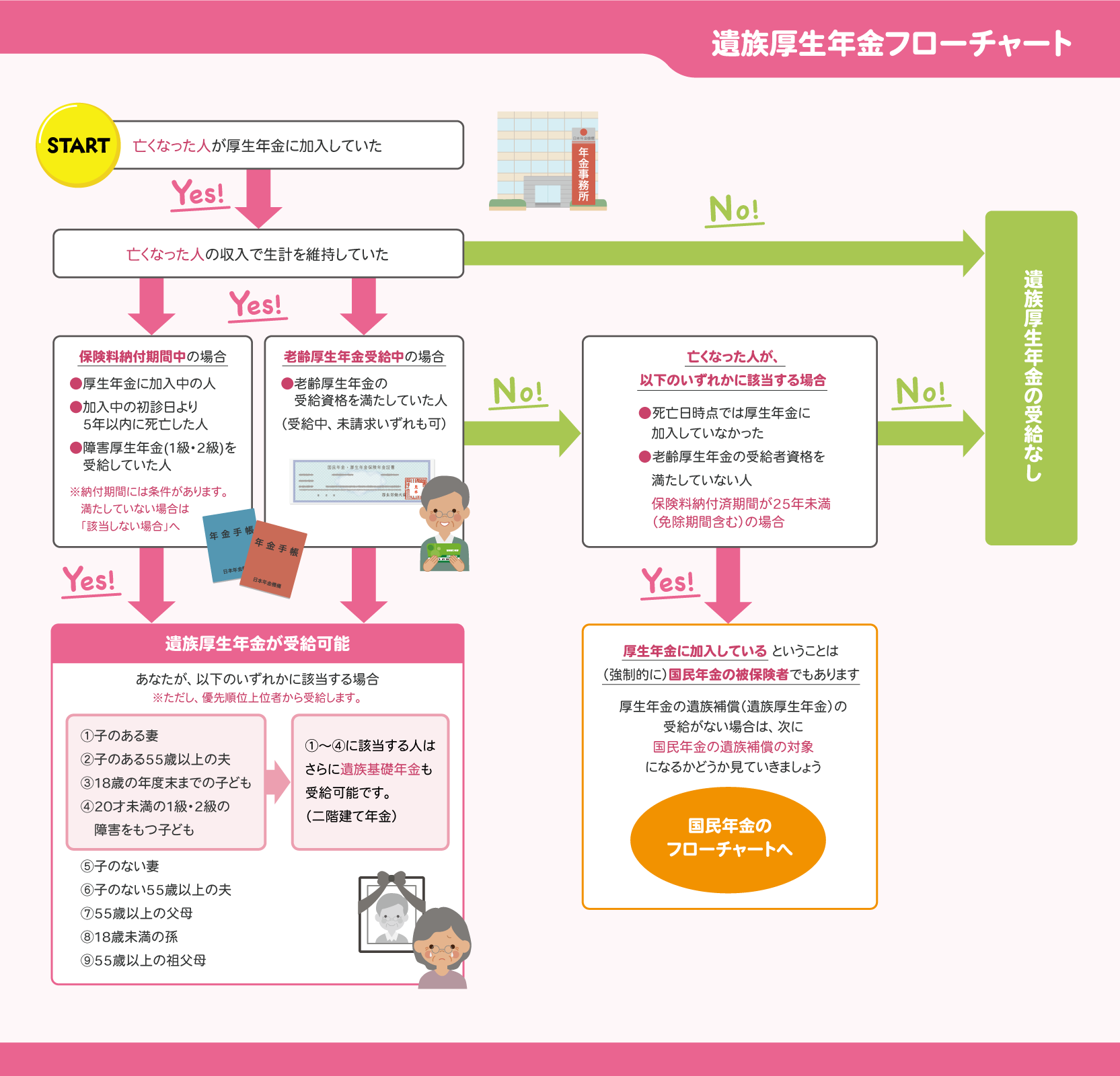 遺族厚生年金がもらえるかどうかがわかるフローチャート