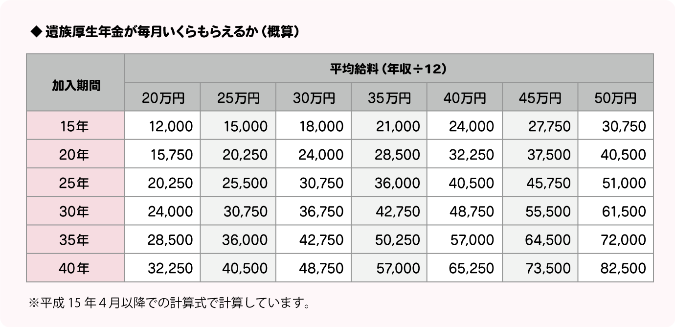 遺族厚生年金が毎月いくらもらえるか（概算）