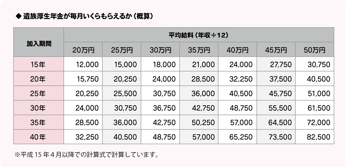 年金受給額