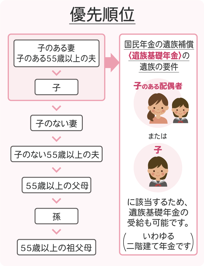 遺族厚生年金は、遺族の家族構成によって、受け取れる人の優先順位が定められています