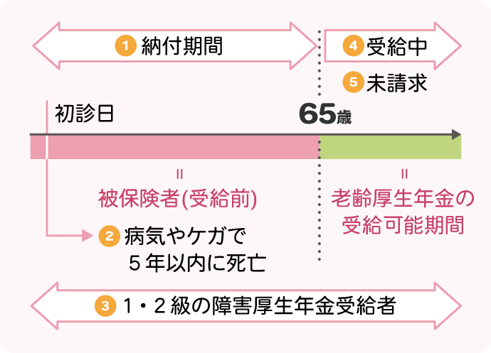 亡くなった人（厚生年金加入者）の要件