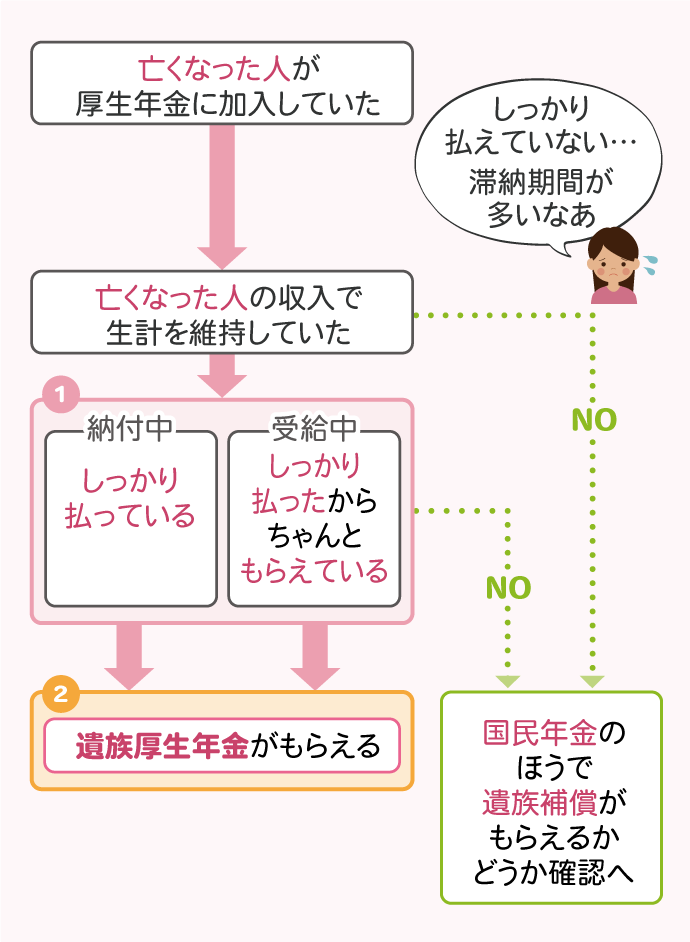 遺族厚生年金がもらえるかどうかがわかるフローチャート（簡易版）