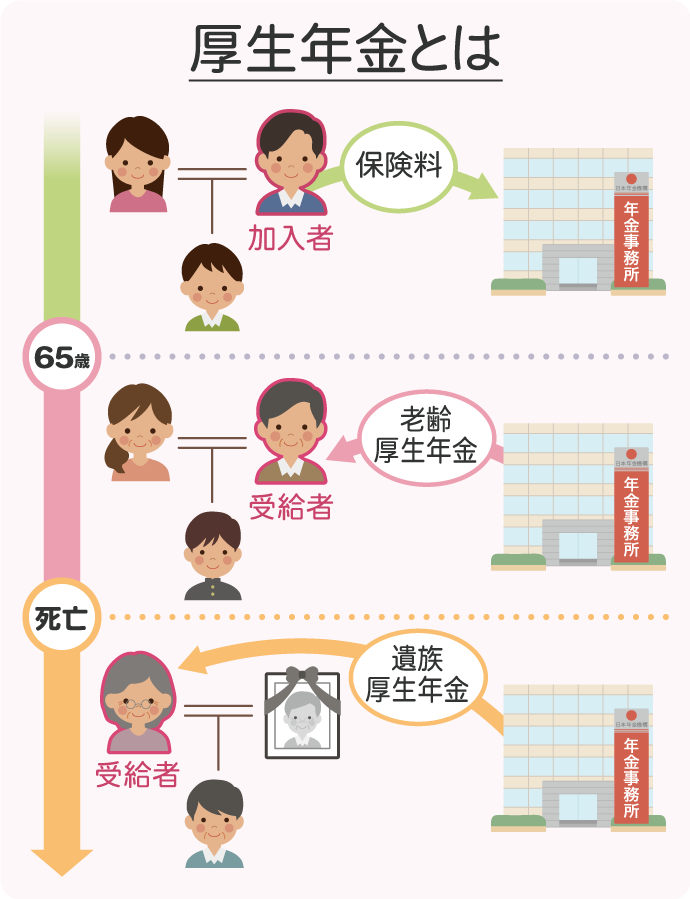 厚生年金とは（保険料、老齢厚生年金、遺族厚生年金の違い）