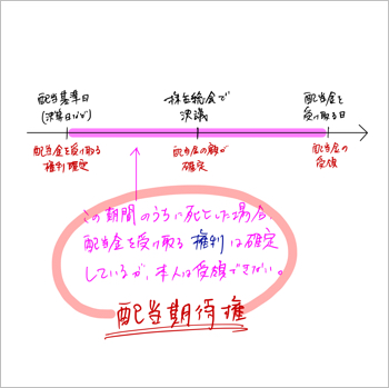 配当基準日の翌日から株主総会で配当金が支払われる日までの間に被相続人が死亡した時は、被相続人に代わって相続人が配当金を受け取ることになる