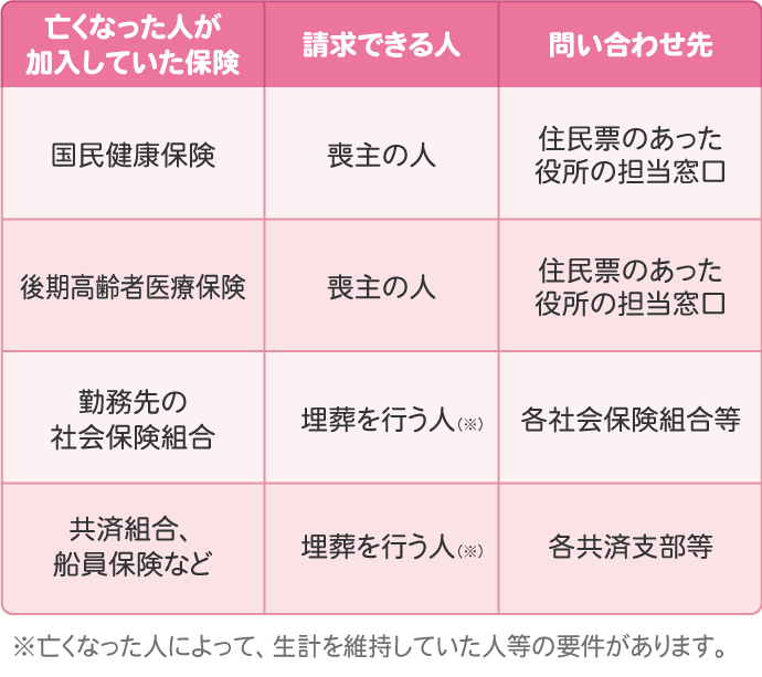 〈請求先〉窓口は生前に加入していた健康保険組合