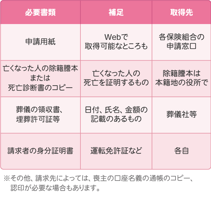 葬祭費の請求に必要な書類一覧