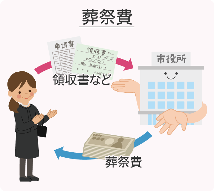 葬祭費とは、故人の葬儀や埋葬をした人に対して支給される給付金のこと