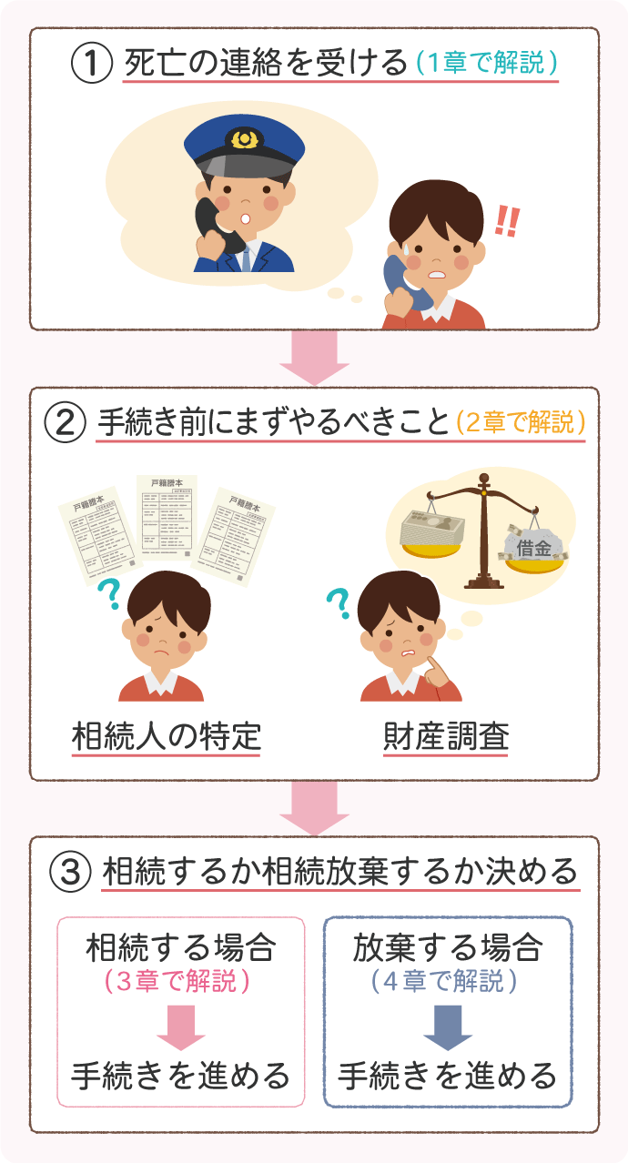 孤独死の相続の流れ：①死亡の連絡を受ける②手続き前に相続人の特定と財産の調査③相続するか放棄するかを決める