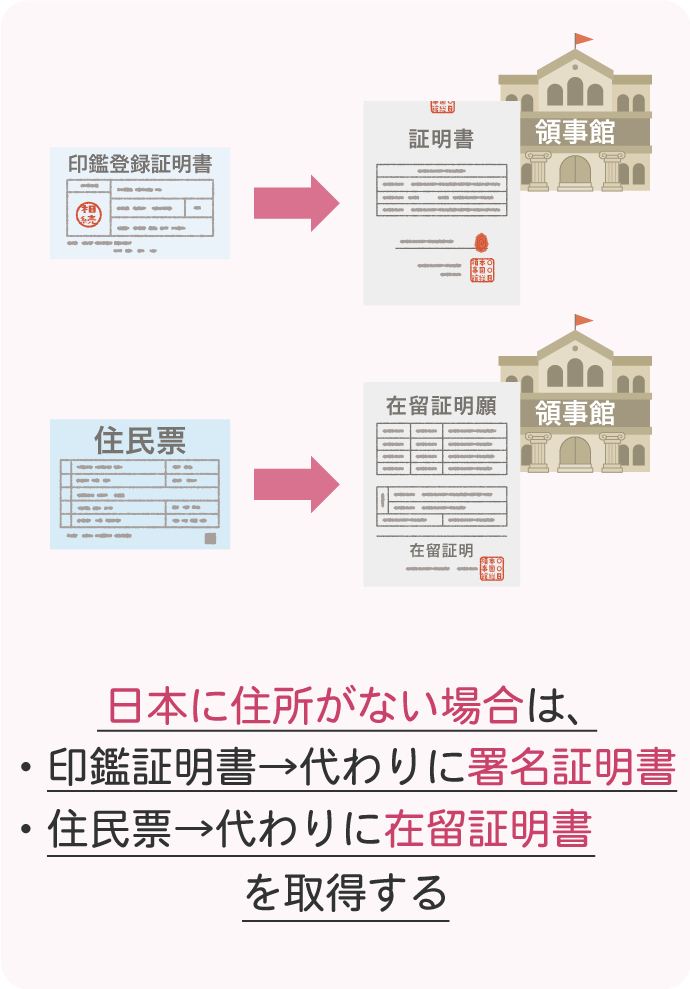 海外在住で日本に住所がない場合は、印鑑証明書の代わりに「署名証明書」を、住民票に代わりに「在留証明書」を取得する