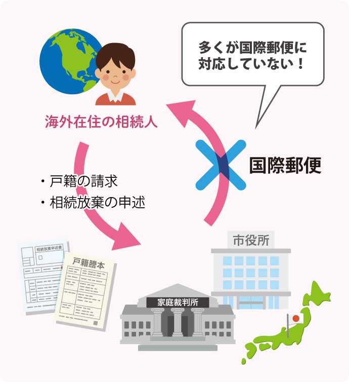 国際郵便に対応していない