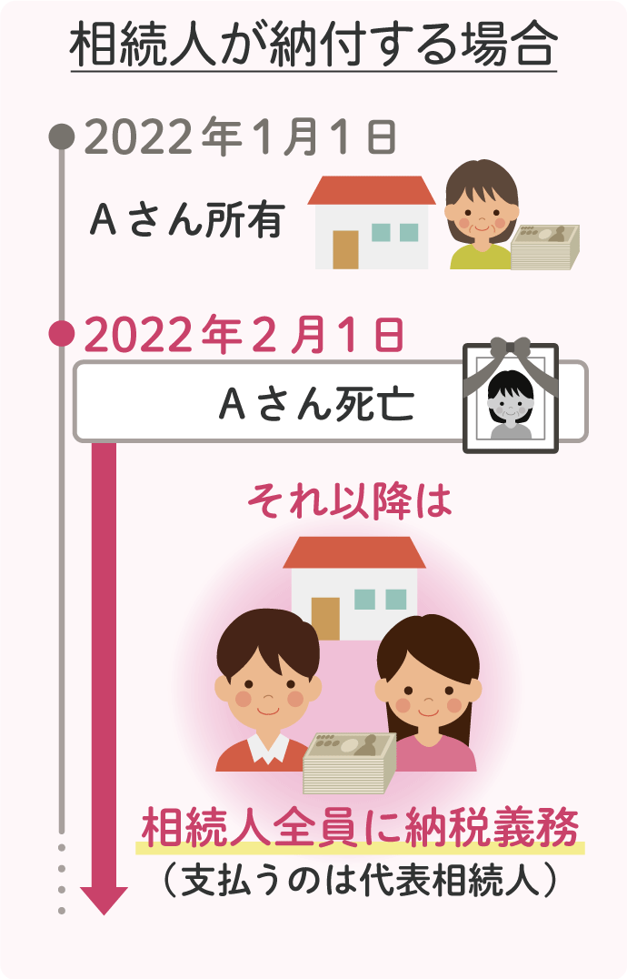 2022年度の固定資産税はAさんが納付することになりますが、例えばAさんが2022年2月1日に亡くなってしまうと、当然Aさんはその納付ができないため、納付義務は相続人へ移ることになります。
