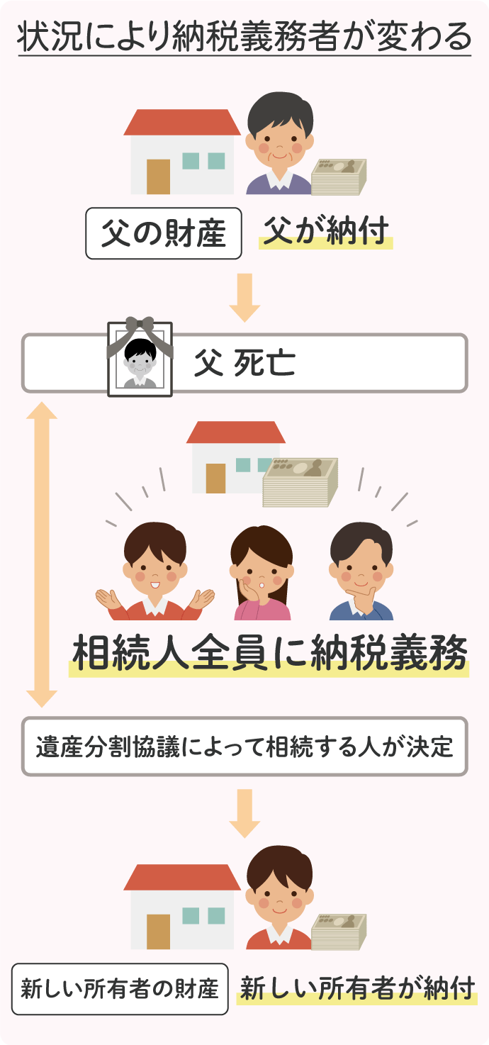 遺産分割協議によって不動産の所有者が決まるまでの間、その不動産は相続人全員の共有財産になり、その不動産に対する固定資産税の納付についても相続人全員の義務になります。