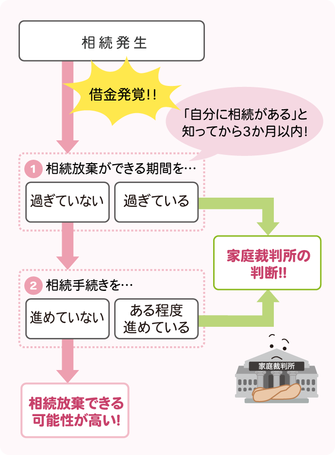 放棄できるかどうか