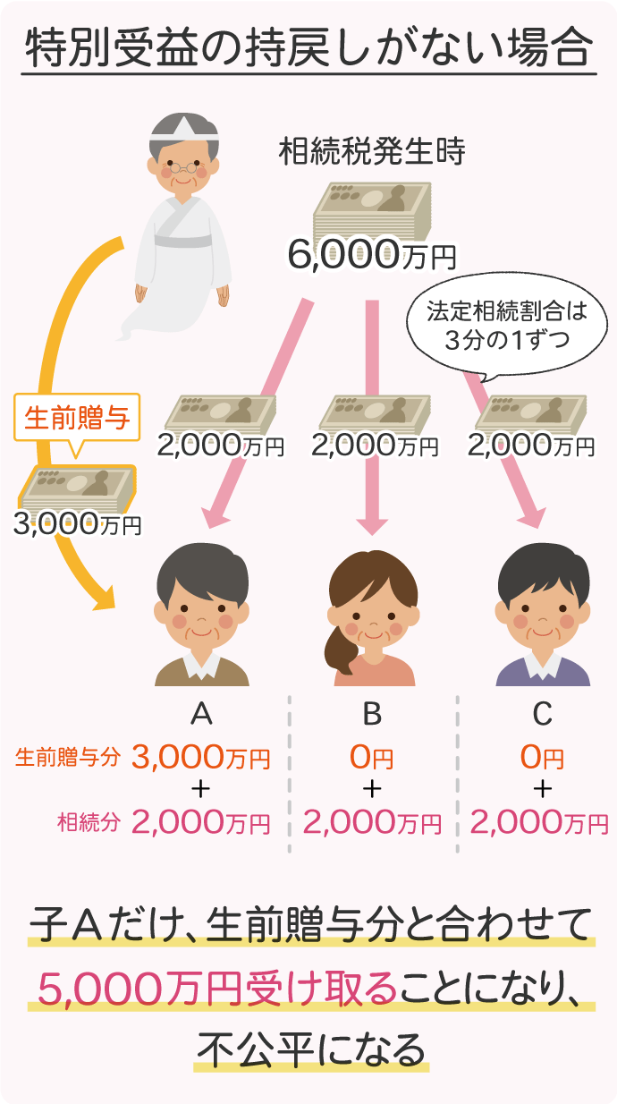 特別受益の持戻しがない場合