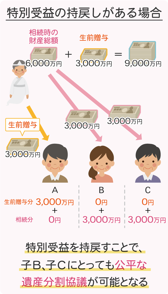 特別受益を持ち戻す場合