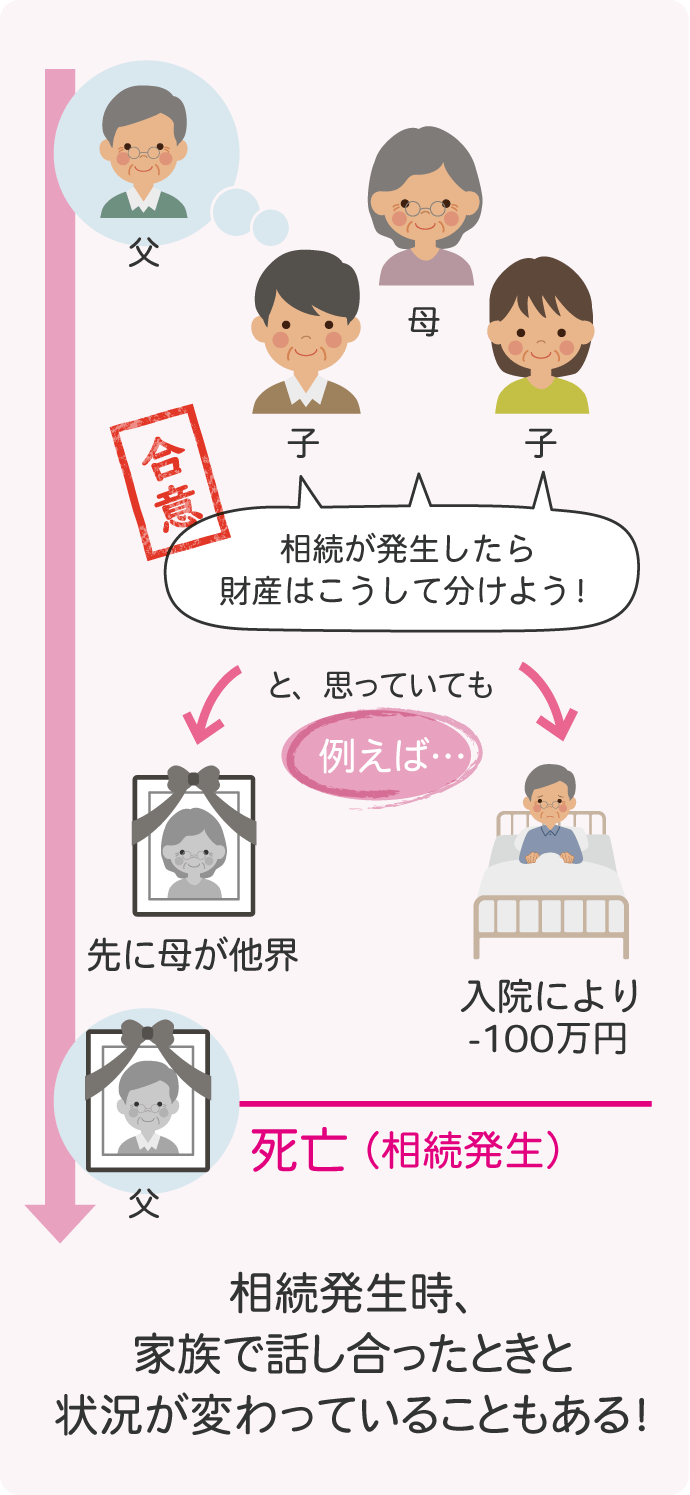 “相続開始前”の遺産分割協議は、当事者間で意思表示をしていたとしても「無効」となります