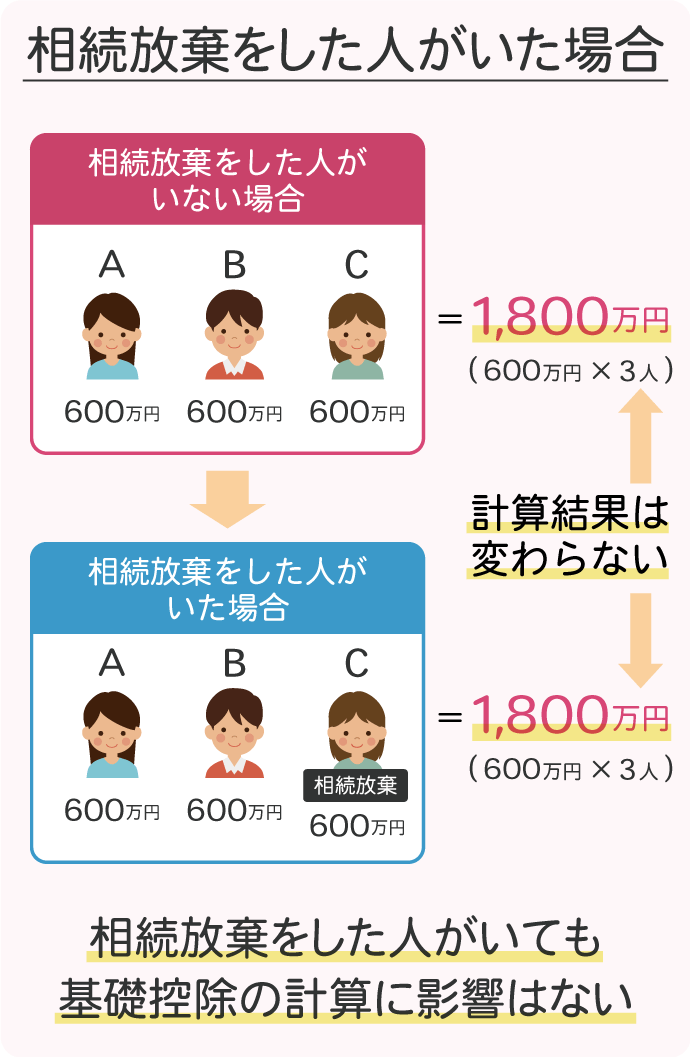相続放棄をした人が何人いようと、そもそもの法定相続人の数で基礎控除は計算する