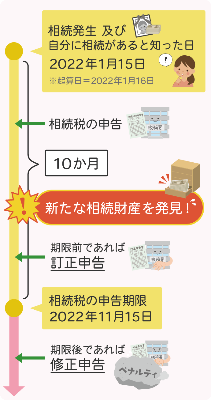 すでに相続税の申告を済ませていたものの、後から財産が見つかった場合、申告期限前であれば「訂正申告」、申告期限後であれば「修正申告」が必要
