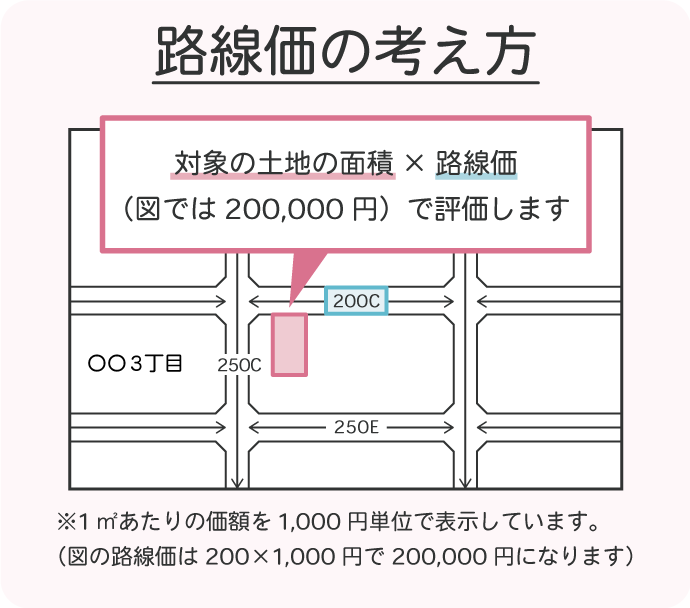路線価の考え方：対象の土地の面積×路線価で評価します