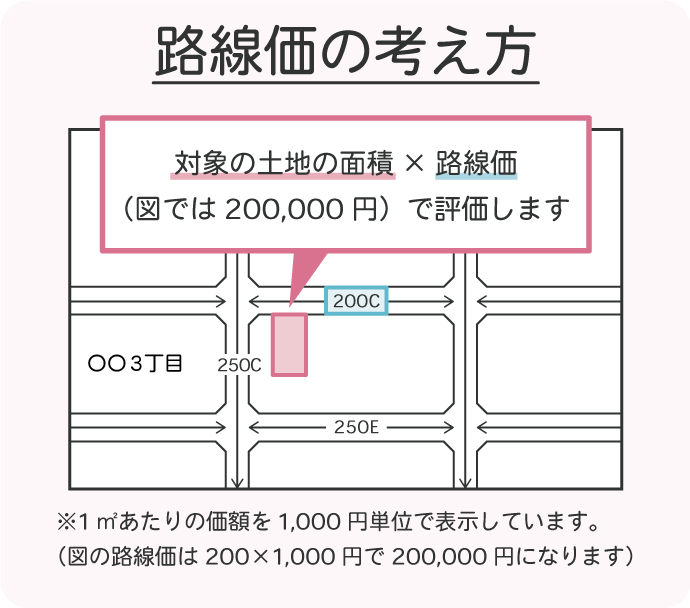 路線価の考え方