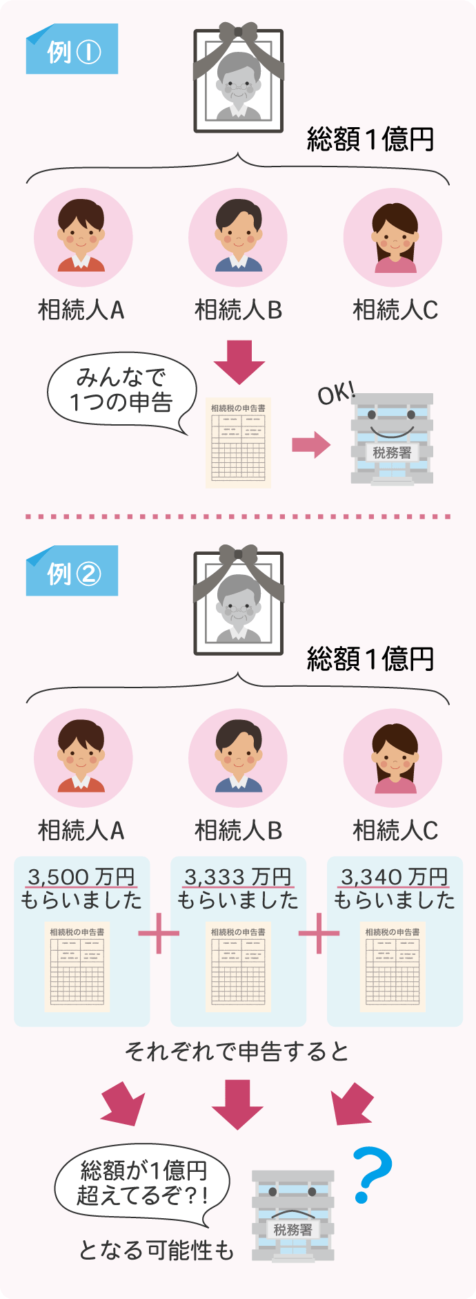 相続税を申告するパターン