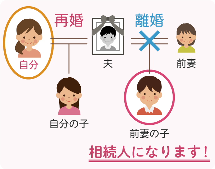 亡くなった人が離婚歴があり、前妻（前夫）との間に子がいる場合は、その子も相続人になります。