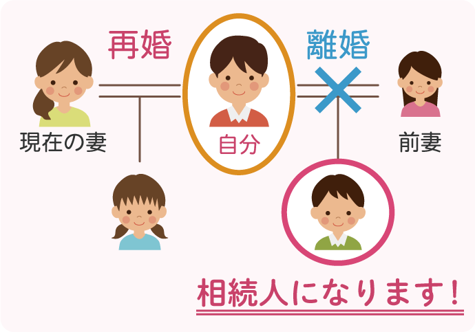 たとえその子が離婚した前妻との間にできた子であり、離婚後は前妻に引き取られて全く会っていなかったとしても、亡くなった人の子どもであるという事実に変わりはありませんので、やはり相続人です