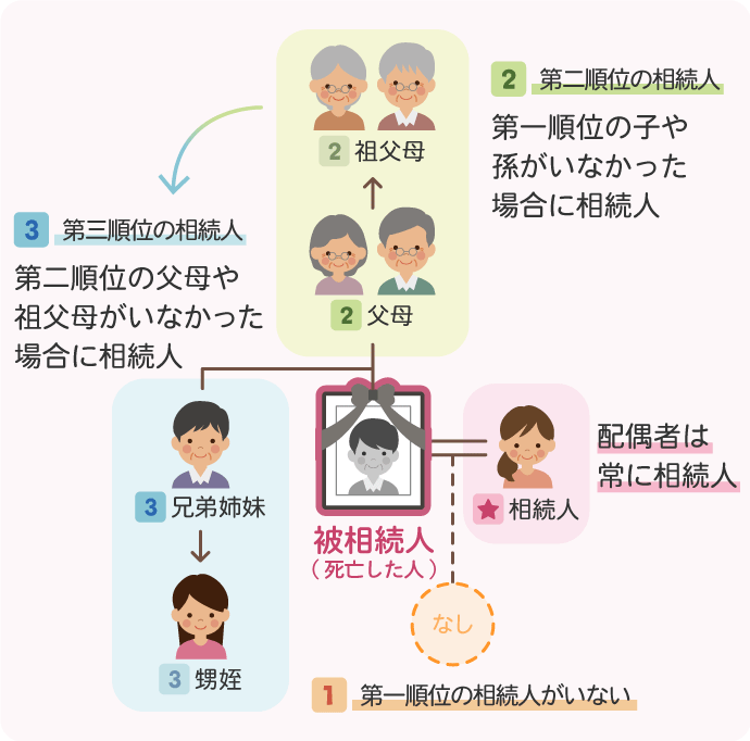 子のない夫婦の相続人