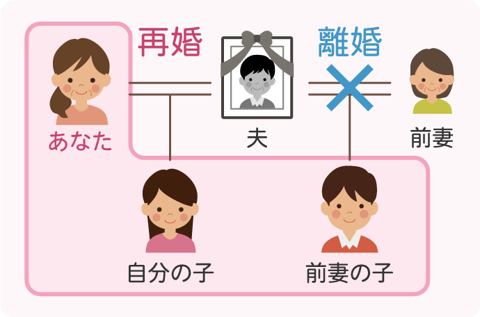 前妻または前夫との間に子がいた場合、その子は親の離婚に関わらず相続人になります