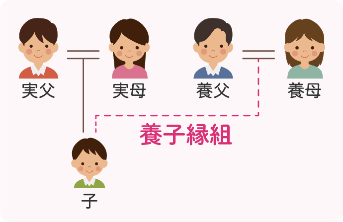 養親（養父養母）と養子縁組をした子には、実の両親と養親の4人の親を持つことになります