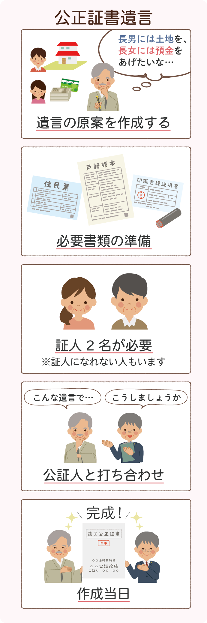 公正証書遺言の作成の流れ①遺言の原案を作成する②必要書類の準備③承認を2名用意④公証人と打合せ⑤作成当日を迎えて完成