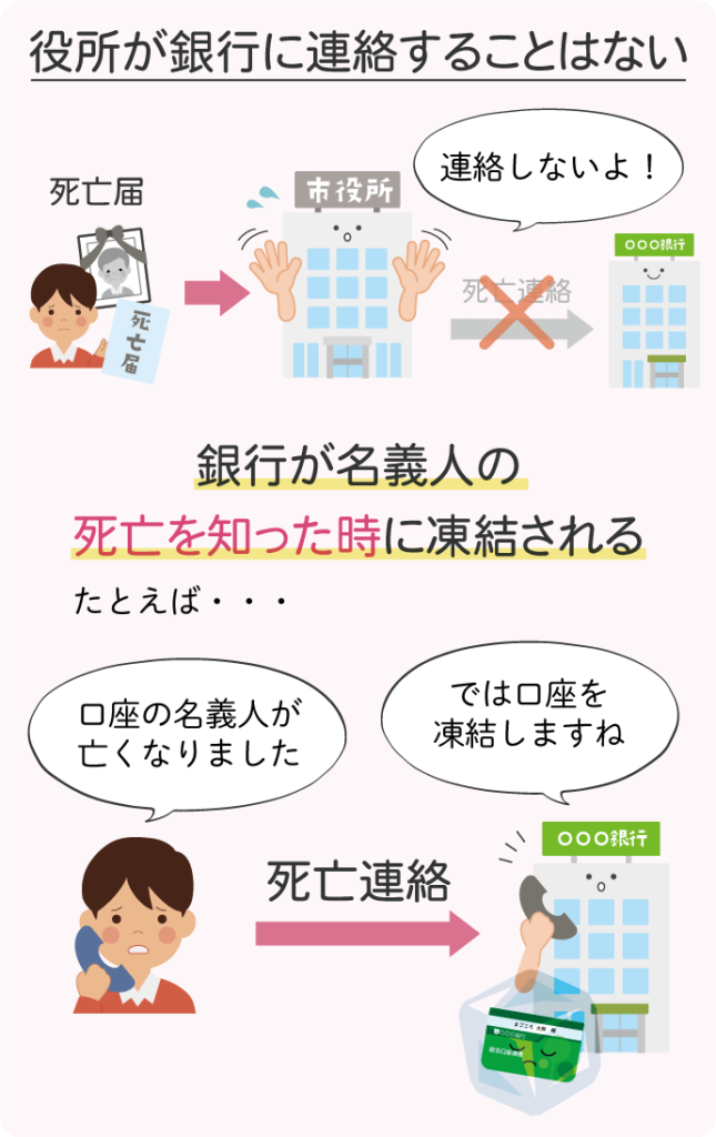 役所が銀行に連絡することはなく、銀行が名義人の死亡を知ったときに口座は凍結される