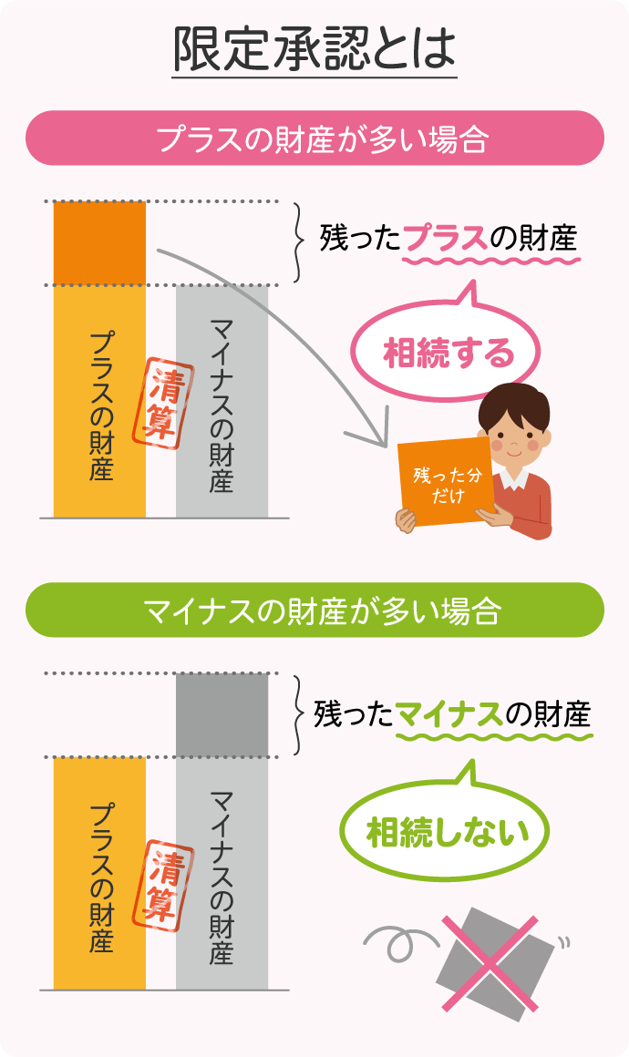 限定承認とは、財産を相続する方法のひとつで、プラスの相続財産で借金などのマイナスの相続財産を清算し、そのうえで残ったプラスの財産を取得するというものです