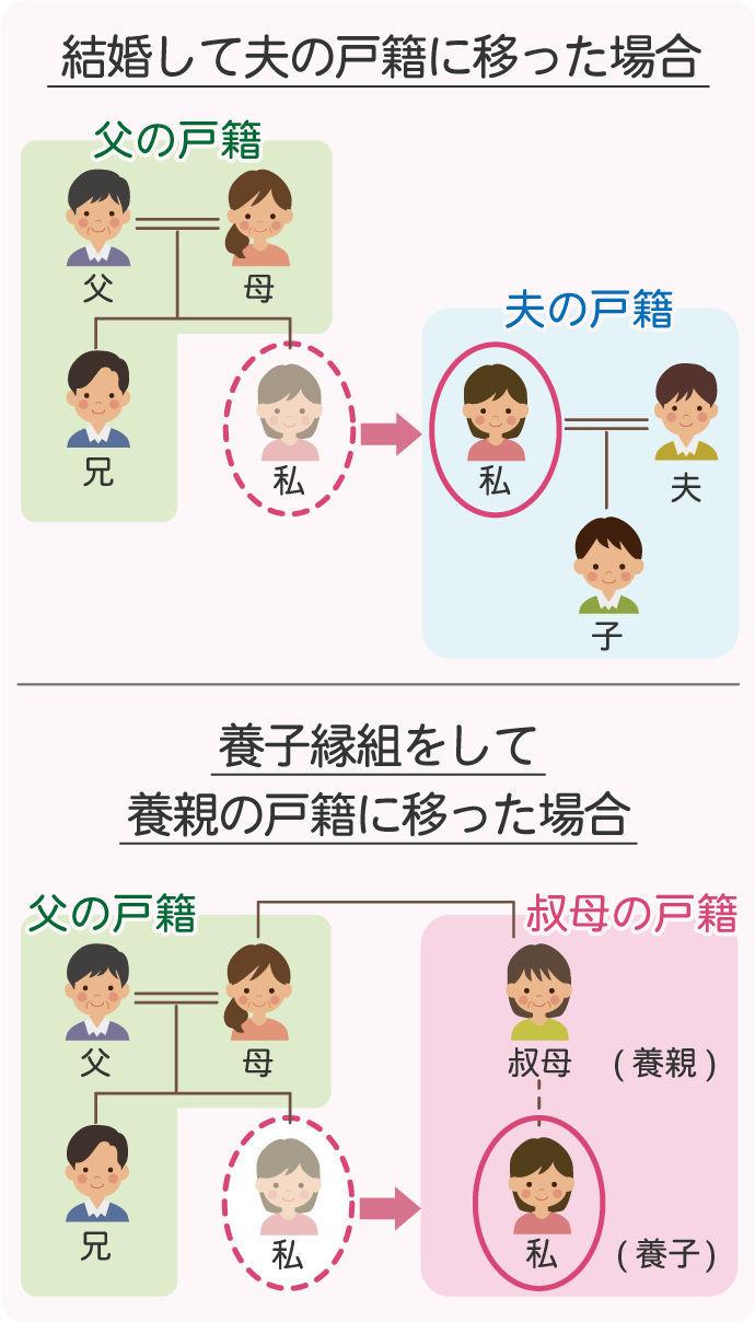 子であることが相続人としての必要条件であり、同じ戸籍にいるかどうかは関係しない（例1）結婚して夫の戸籍に移った場合（例2）養子縁組をして養親の戸籍に移った場合　などがあります。