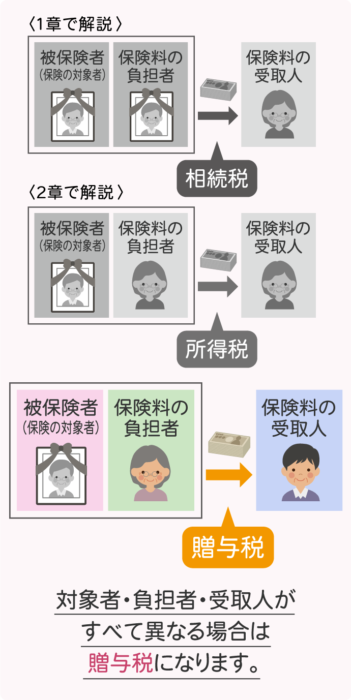 被保険者（保険がかけられている人）、契約者（保険料を支払ってきた人）、受取人（保険金を受け取る人）のいずれもが違う人である場合は、受け取った生命保険金は贈与税の対象になります