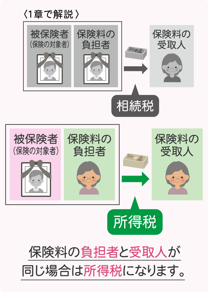 契約者（保険料を支払ってきた人）と受取人（保険金を受け取る人）が同じ場合は、受け取った生命保険金は所得税の対象