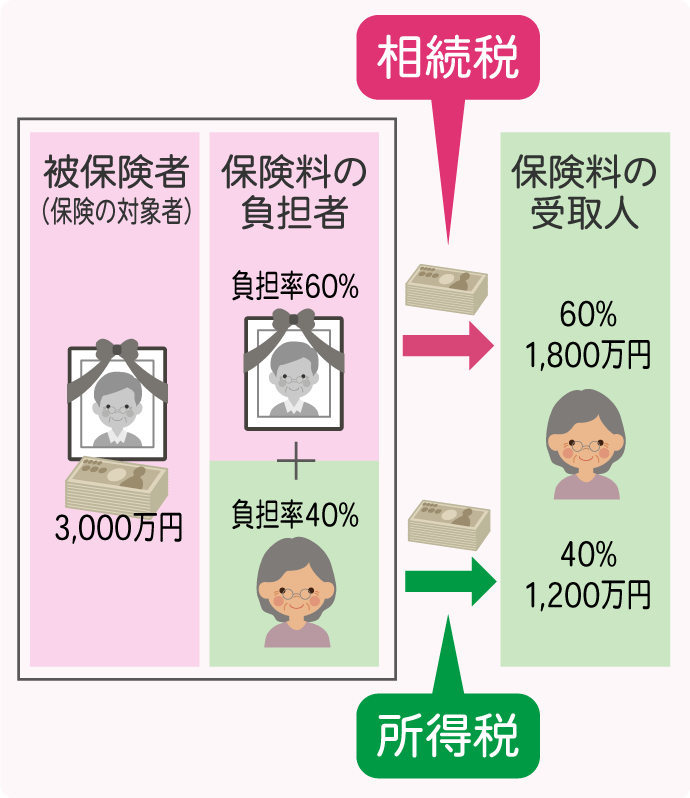 契約によっては、保険料を複数人で負担している場合もあるかもしれません。この場合、受け取った死亡保険金を、保険料を支払った人の負担割合で分けて考えます